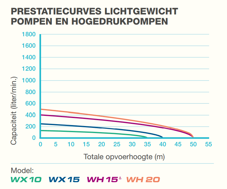 Honda Wasserpumpe WX 10 T - Jetzt Honda bei kaisers.jetzt