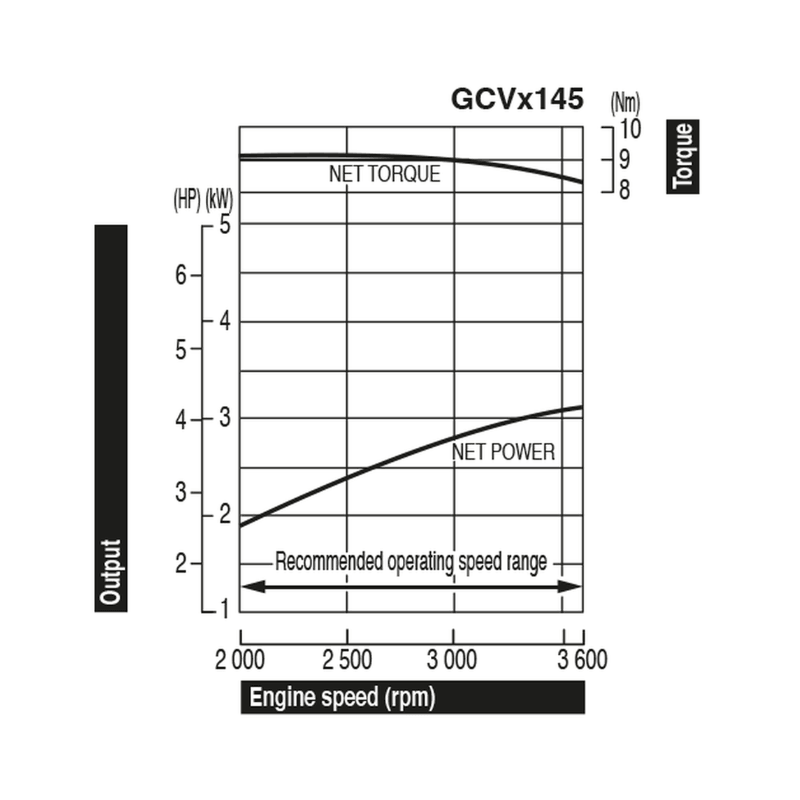 Honda Motor GCV 145H - Jetzt Honda bei kaisers.jetzt