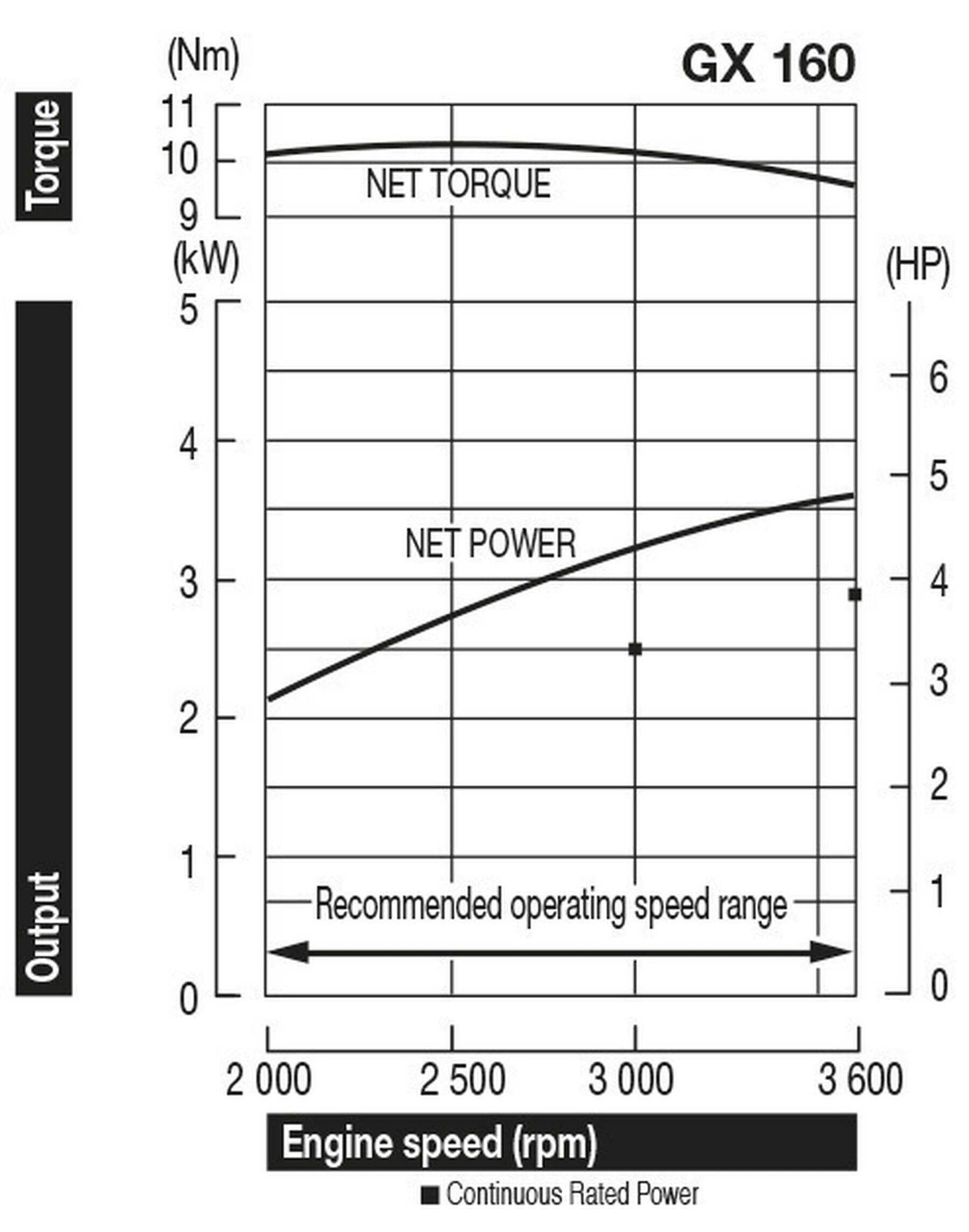 Honda Motor GX 160H2 - Jetzt Honda bei kaisers.jetzt