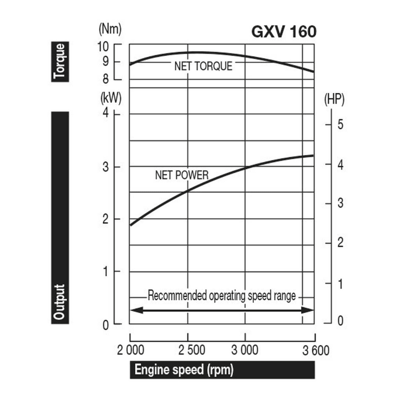 Honda Motor GXV 160H2 - Jetzt Honda bei kaisers.jetzt