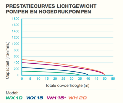 Honda Wasserpumpe WX 10 T - Jetzt Honda bei kaisers.jetzt